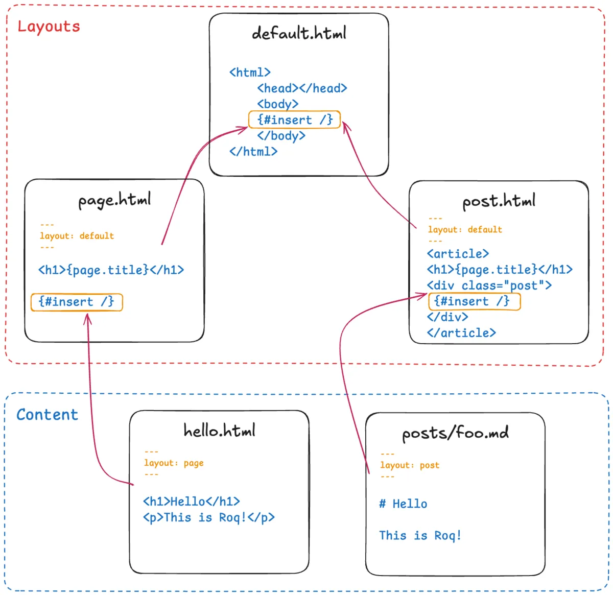 Roq - Layouts
